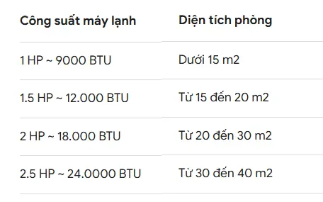 Công Suất Máy Lạnh Phù Hợp Diện Tích Phòng